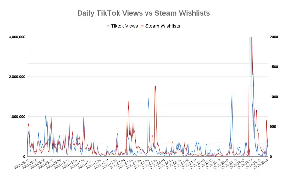 Resultados de acciones de Tiktok para videojuegos.
