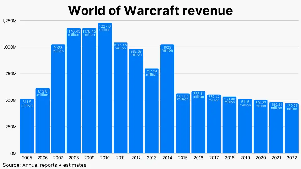 Gráfico de barras con las ganancias anuales de World of Warcraft.