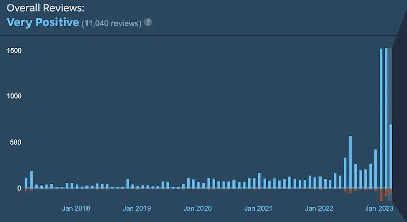 Gráfico de cantidad de reseñas de Rain World en Steam.